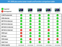Load image into Gallery viewer, Henkion IPC-5100 Plus security camera tester